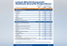 IMF projects Indian economy to grow 6.1 pc in 2023; global growth to dip to 2.9 pc