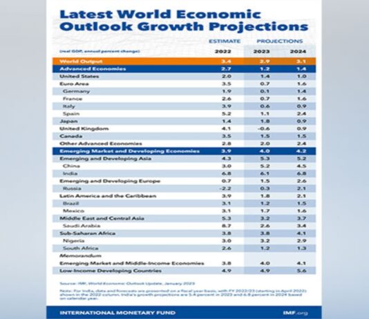 IMF projects Indian economy to grow 6.1 pc in 2023; global growth to dip to 2.9 pc