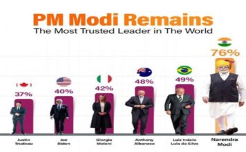 PM Modi remains global leader with highest approval ratings: Morning Consult